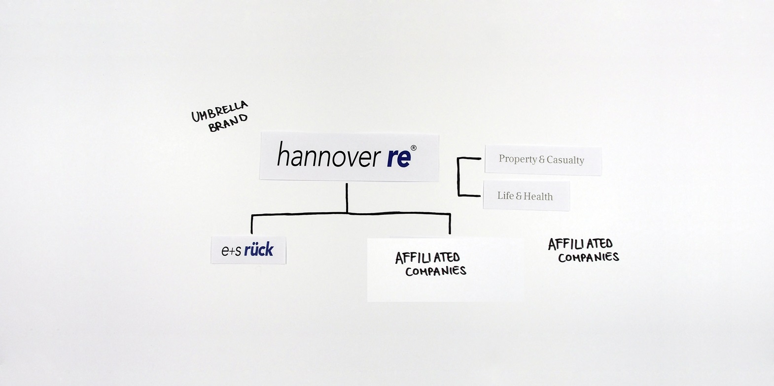 Hannover Re brand structure